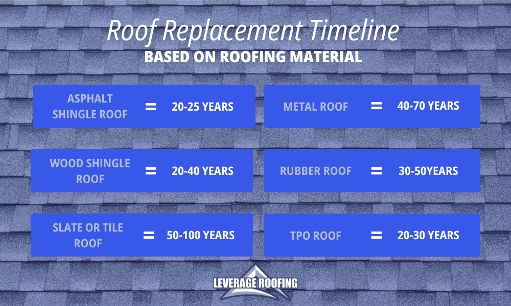 Infographic about the timeline for roof replacements for different kinds of roofs (asphalt, wood shingle, etc.)