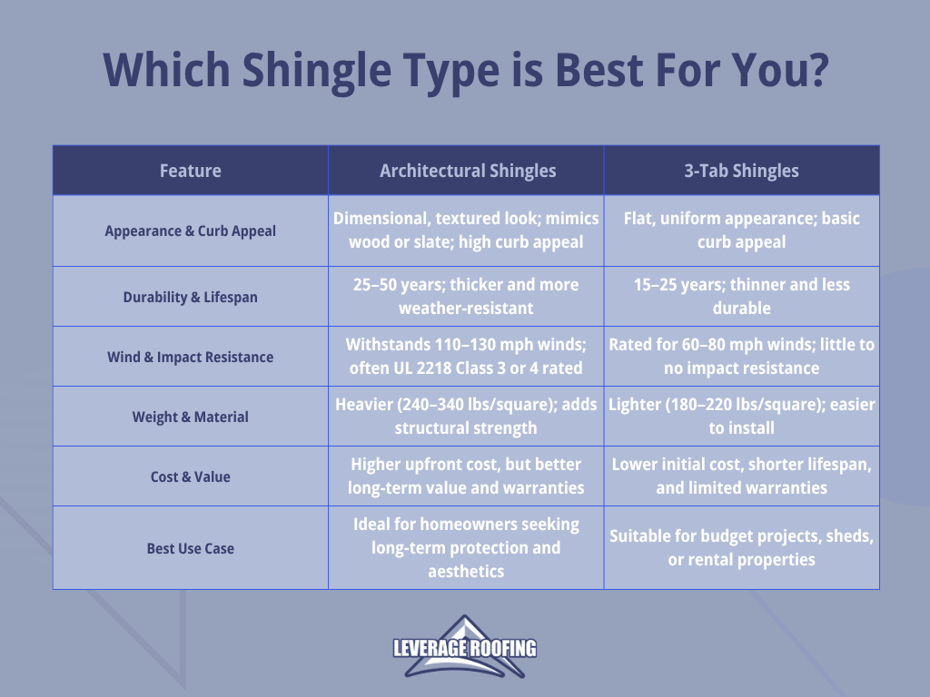 Am infographic by Leverage Roofing highlighting the different characteristics of architectural shingles and 3-tab shingles