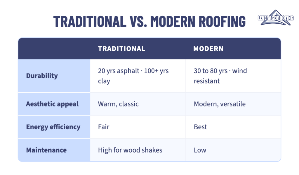 traditional vs modern roofing 
