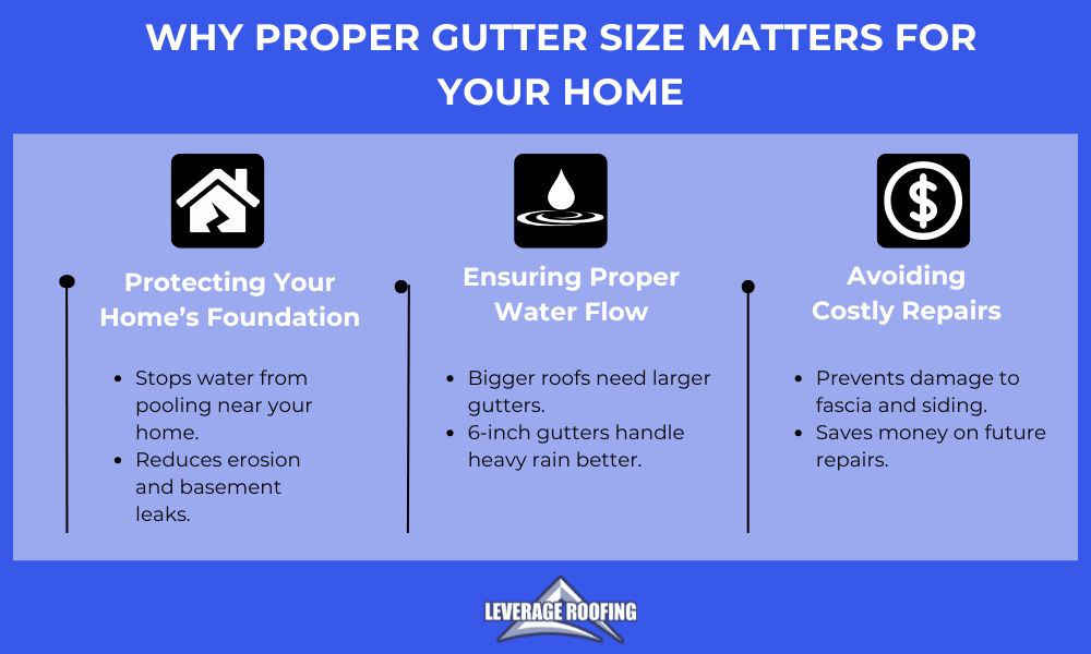 An infographic by Leverage roofing explaining the importance of gutter sizing
