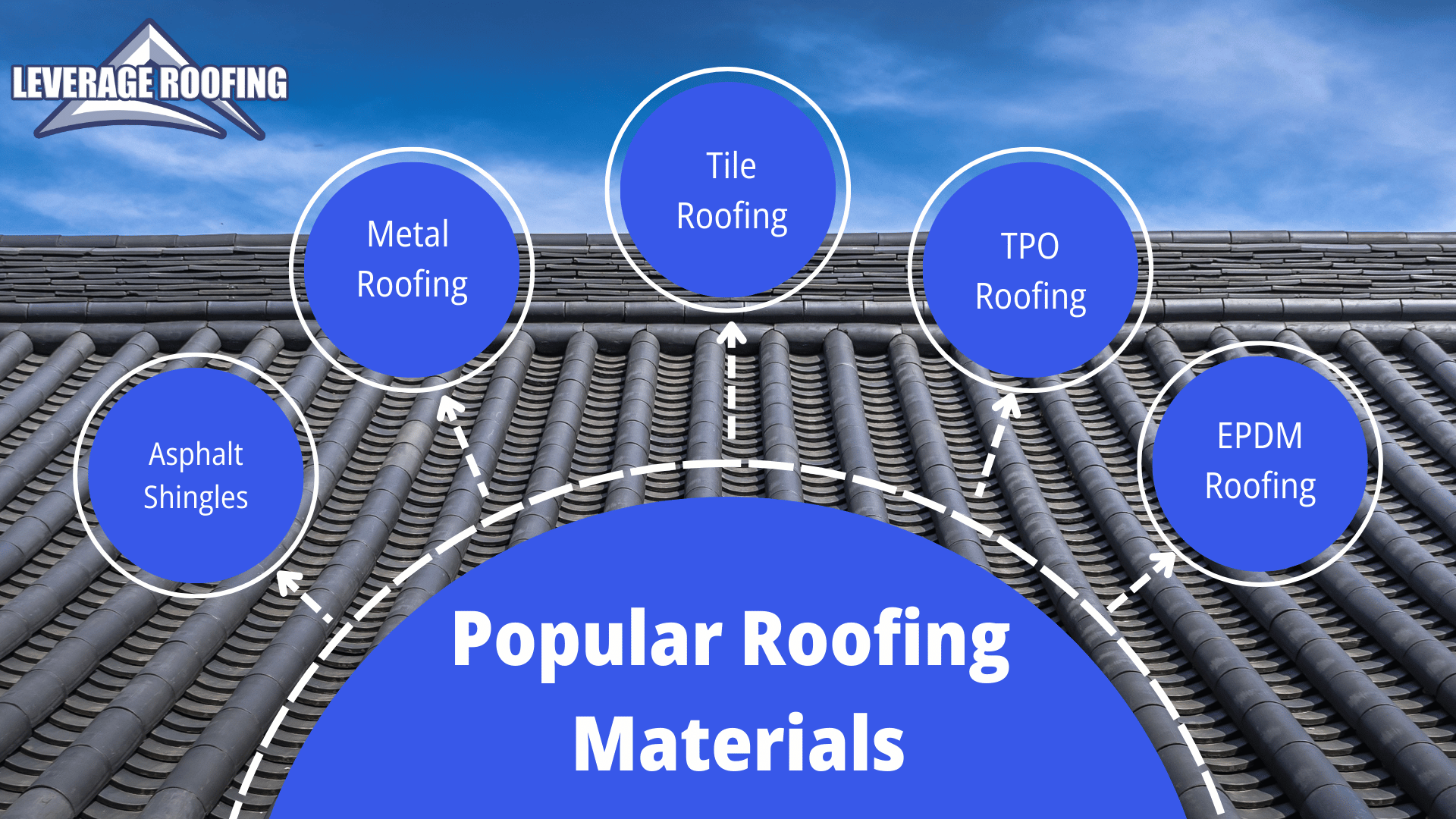 An infographic by Leverage Roofing listing types of roofing materials
