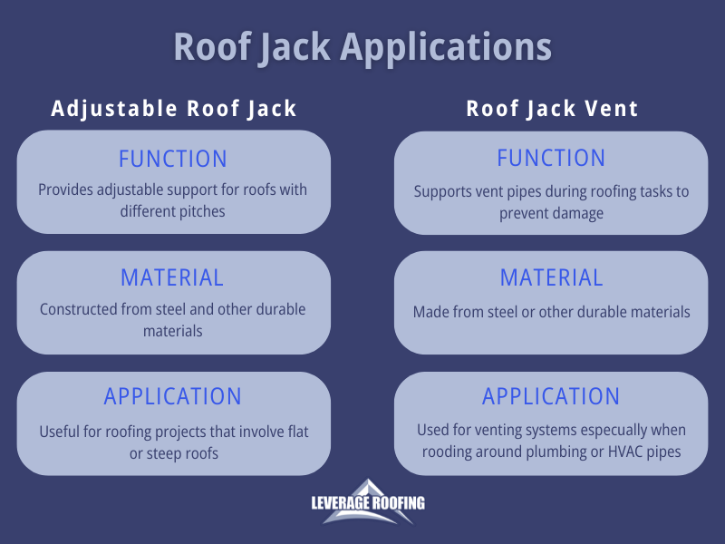 infographic about the different applications for an adjustable roof jack and a pipe roof jacket