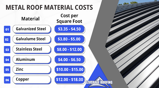 metal roof material costs