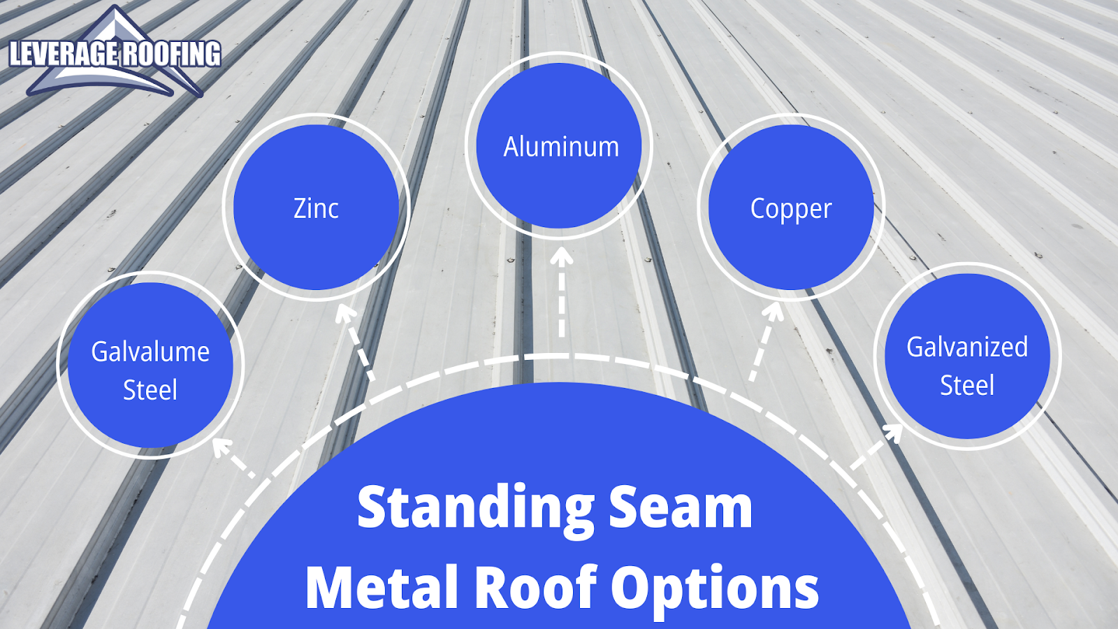 standing seam meta roof options infographic