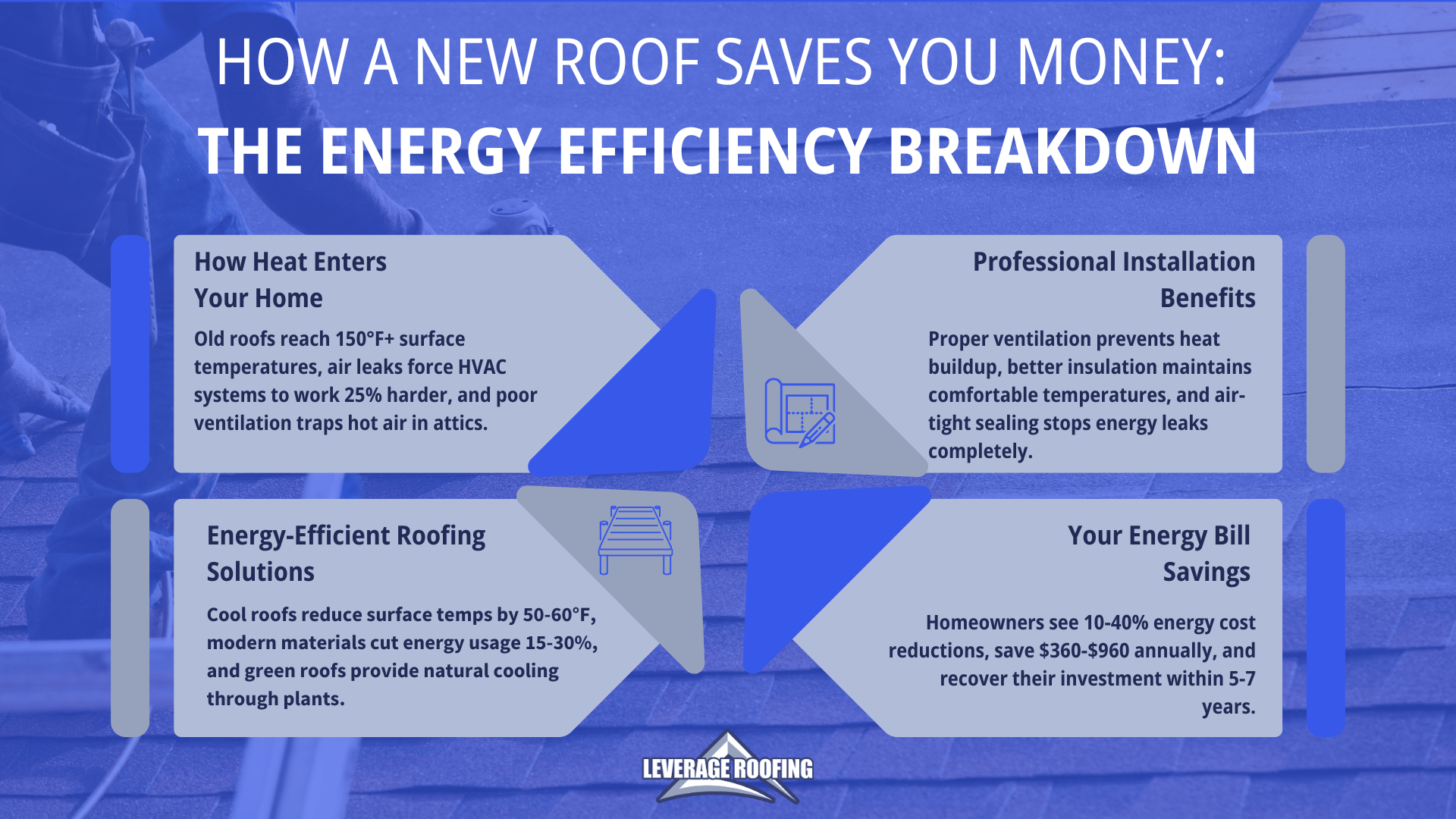 An infographic by Leverage roofing explaining how a new roof saves you money