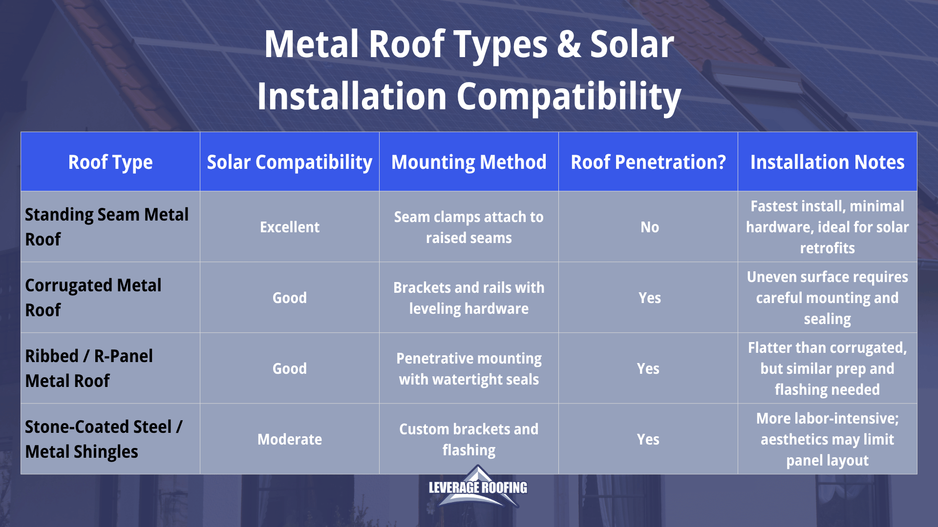 An infographic by Leverage Roofing describing metal roofs and their solar installation compatibility