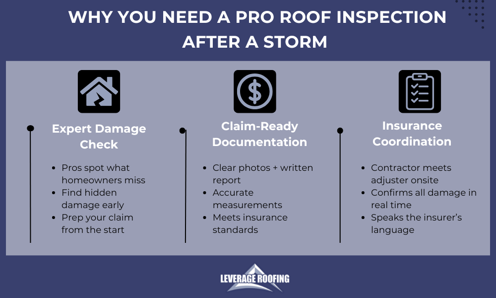 AN infographic by Leverage Roofing explaining why you need a roof inspection after a storm