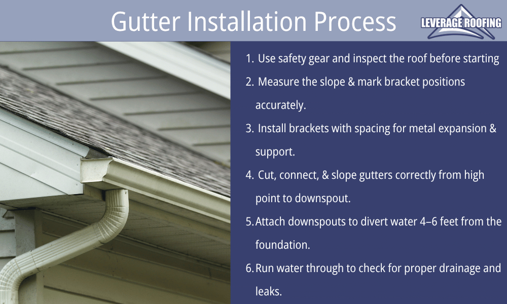 An infographic by Leverage roofing explaining the gutter installation process