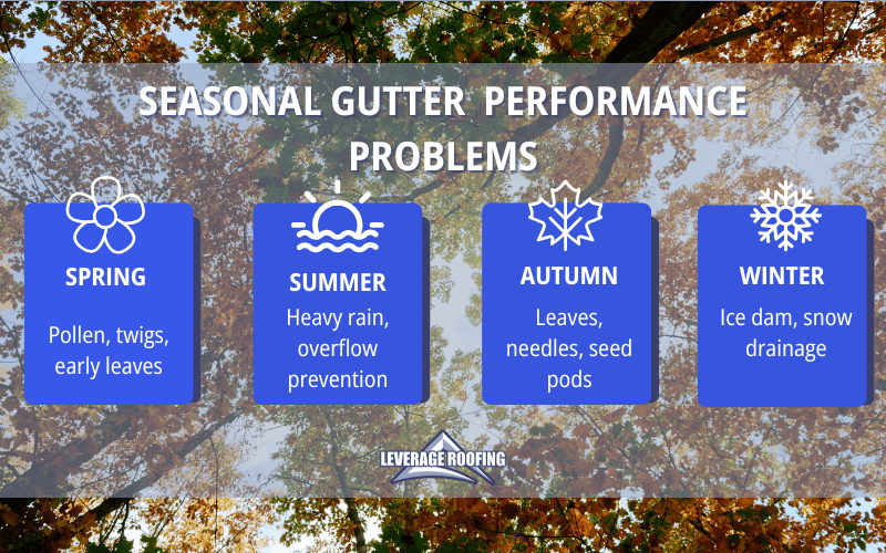 An infographic by Leverage Roofing explaining seasonal gutter performance problems