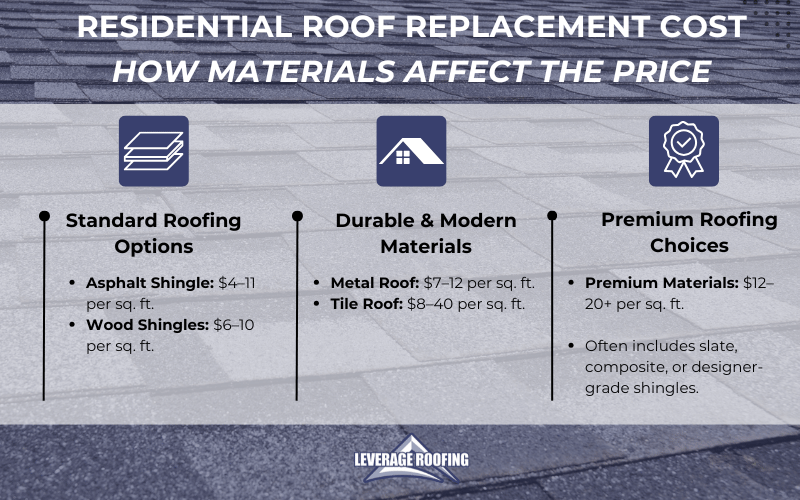 An infograhic by leverage roofing explaining the cost differences between different residential roof materials