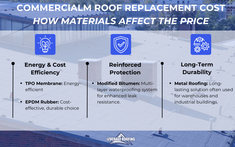 An infograhic by leverage roofing explaining the cost differences between different commercial roof materials