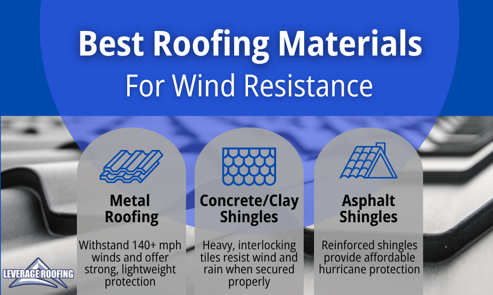 an infographic by leverage roofing listing the best roofing materials for wind resistance